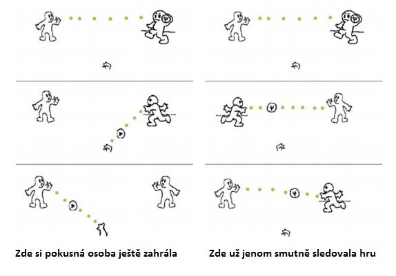 Fig. 1. An example from the game which the participants “played” with two others – however, those were controlled by a computer. Adapted from: Eisenberger (2004)