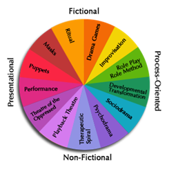 Obr. 1- Vývojové trensformácie (developmnetal transfotmations) sú jednou z metód dramaterapie, konkrétne metóda orientovaná na proces a na pomedzí medzi fikciou a skutočným svetom. (Bailey, 2009)