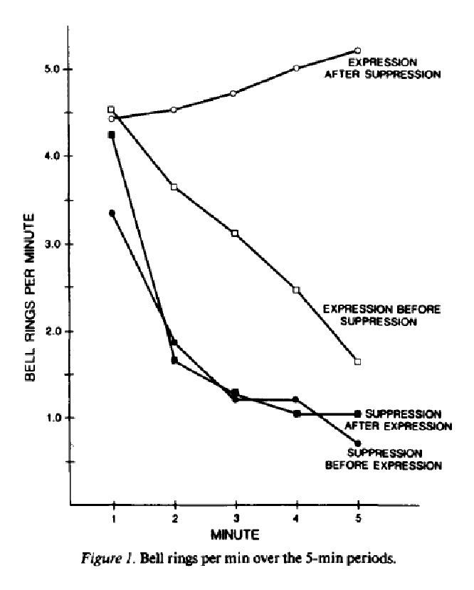 Graf dle Wegner, D. M., Schneider, D. J., Carter, S., & White, T. (1987).